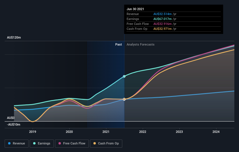 earnings-and-revenue-growth