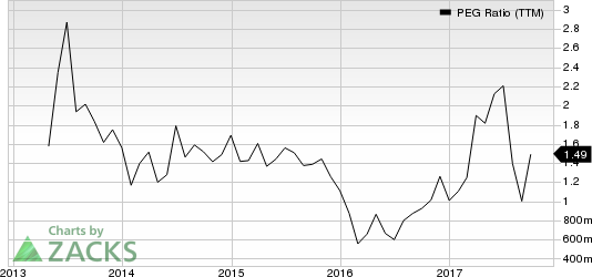 Restoration Hardware Holdings Inc. PEG Ratio (TTM)