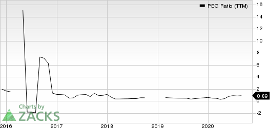 Office Depot, Inc. PEG Ratio (TTM)