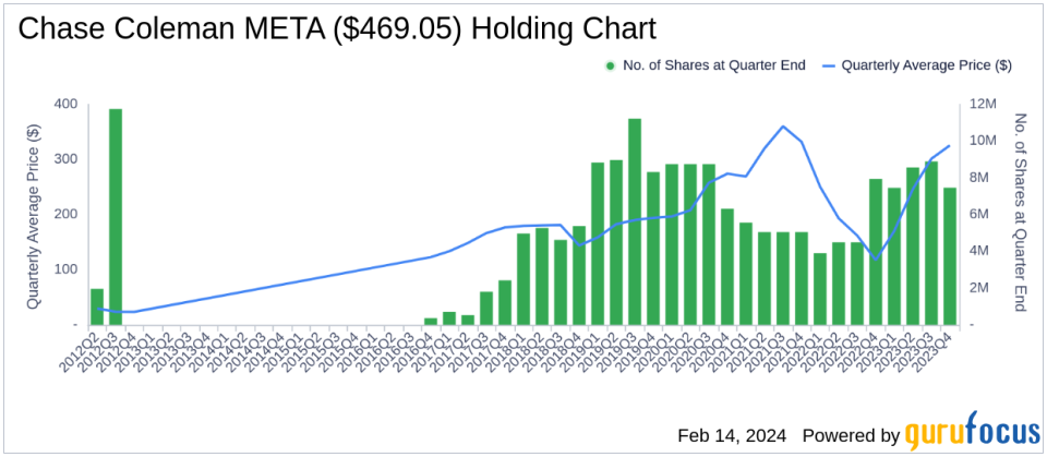 Chase Coleman's Tiger Global Management Adjusts Portfolio, Meta Platforms Sees Notable Reduction