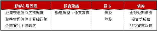 資料來源：野村投信；資料日期：2022/09。