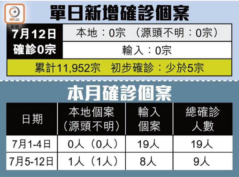 單日新增確診個案