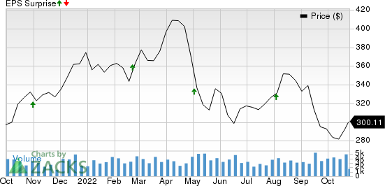 Public Storage Price and EPS Surprise