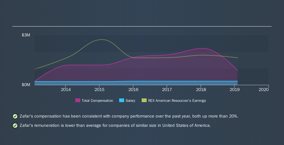 NYSE:REX CEO Compensation, September 10th 2019