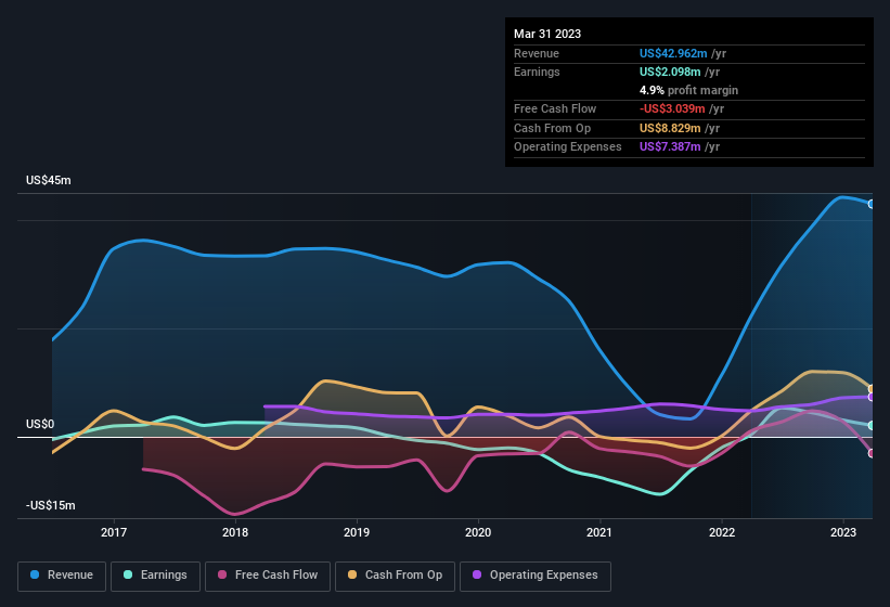 earnings-and-revenue-history