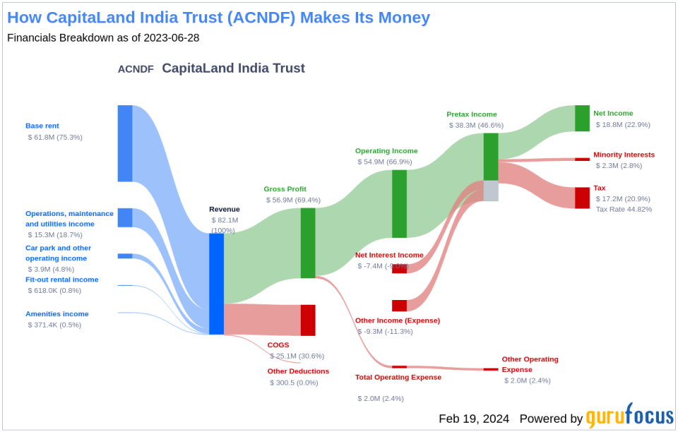 CapitaLand India Trust's Dividend Analysis