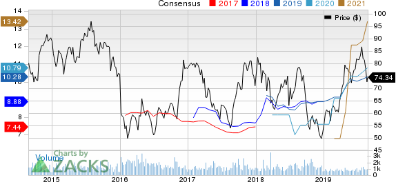 Group 1 Automotive, Inc. Price and Consensus