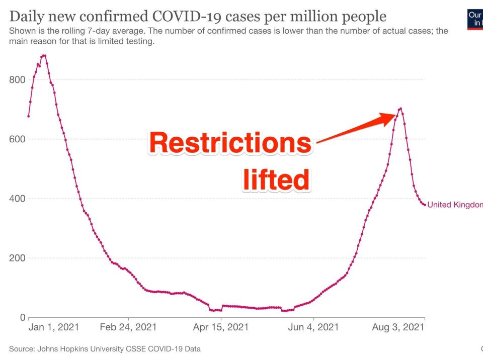 A graph of new daily cases in the UK with an arrow pointing out July 19