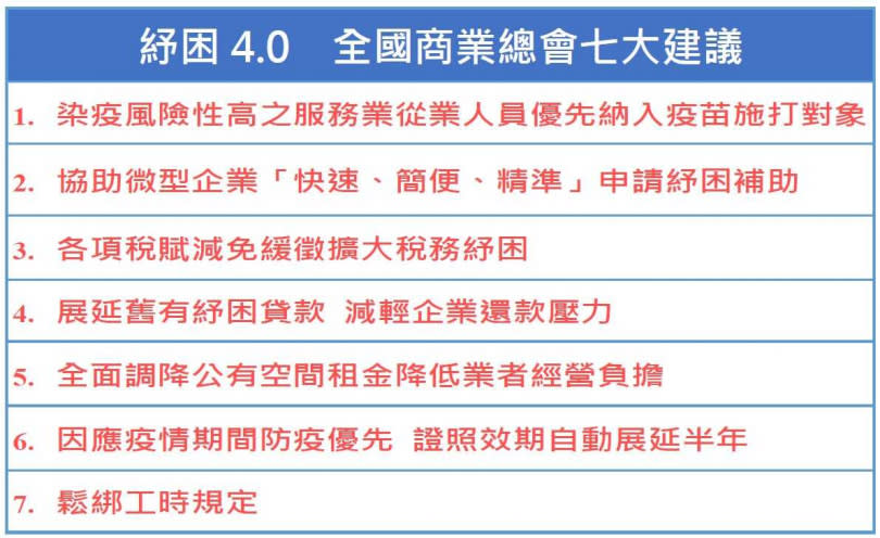 商總提出紓困4.0方案7大建議救產業。（圖／商總）