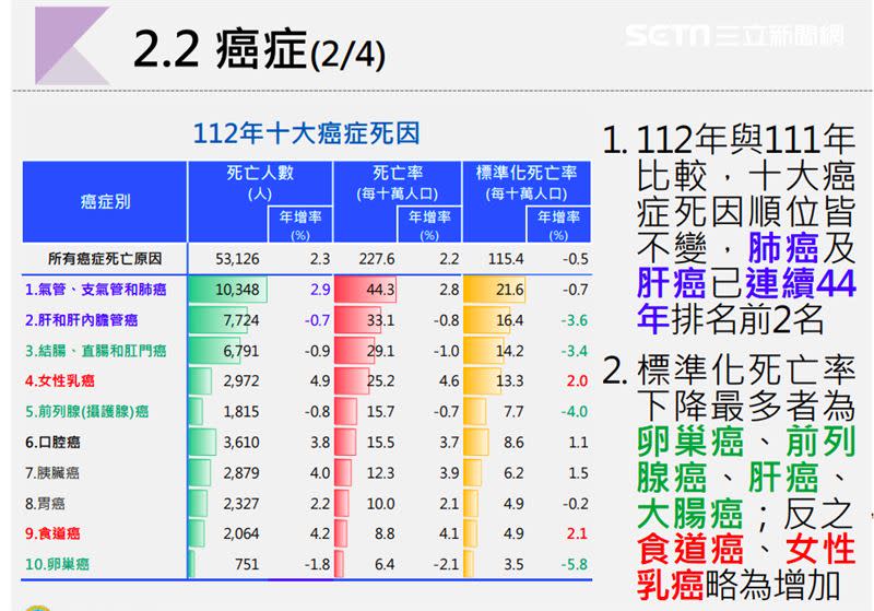 肺癌再度奪下10大癌症冠軍。（圖／記者簡浩正攝影）