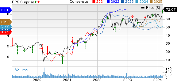 Canadian Natural Resources Limited Price, Consensus and EPS Surprise