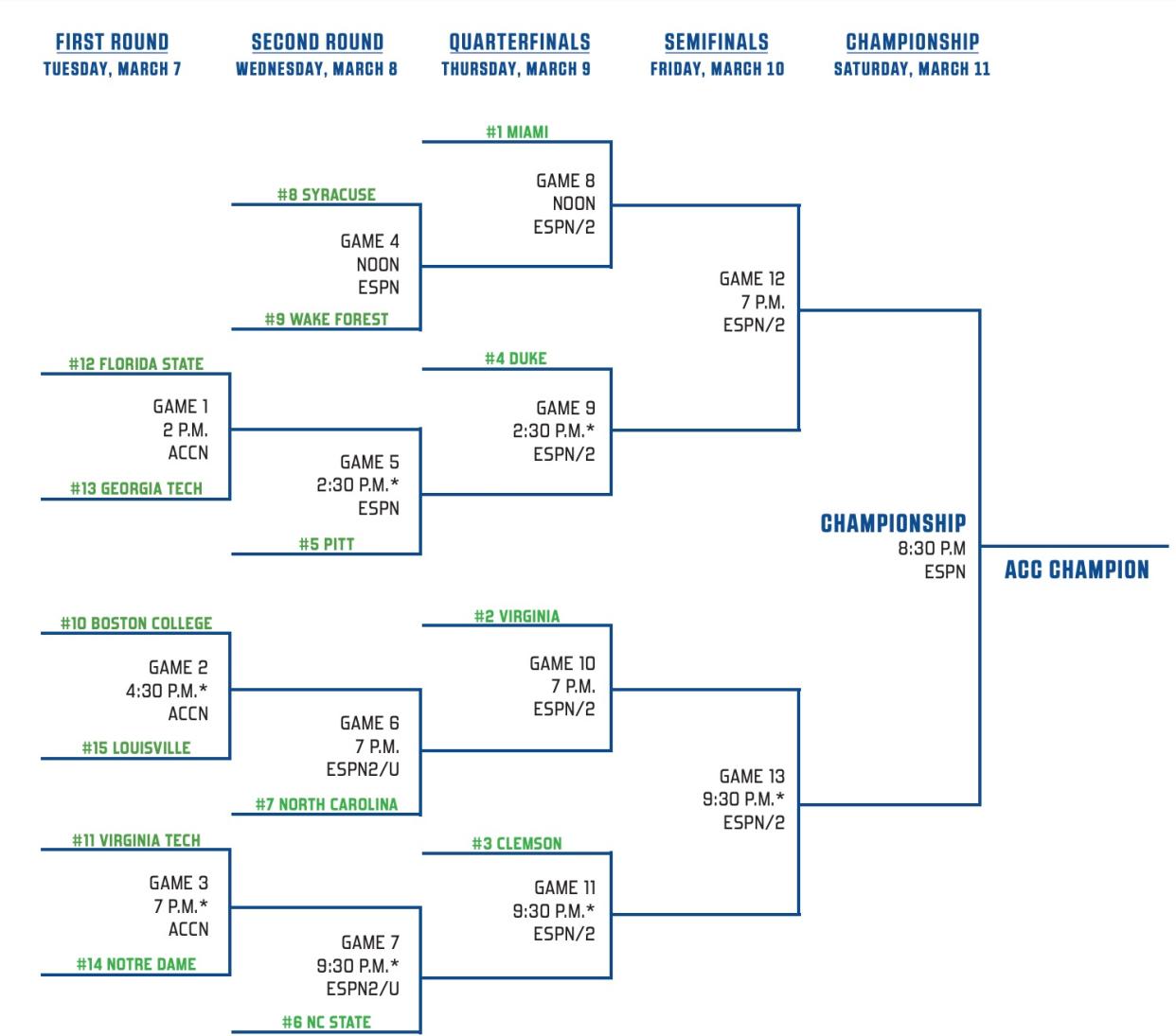 ACC tournament bracket, schedule, odds Can Duke stay hot in wide open