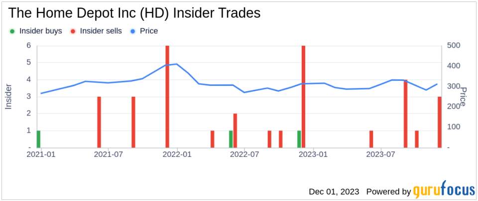 Insider Sell: EVP William Bastek Divests 1,612 Shares of The Home Depot Inc