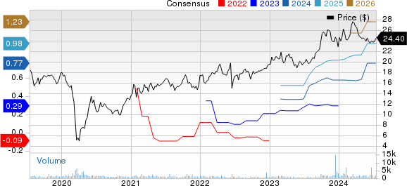 USA Compression Partners, LP Price and Consensus