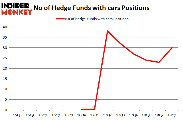 No of Hedge Funds with CARS Positions