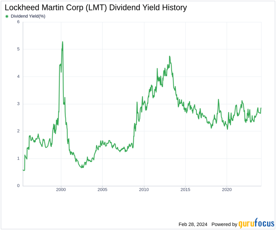 Lockheed Martin Corp's Dividend Analysis