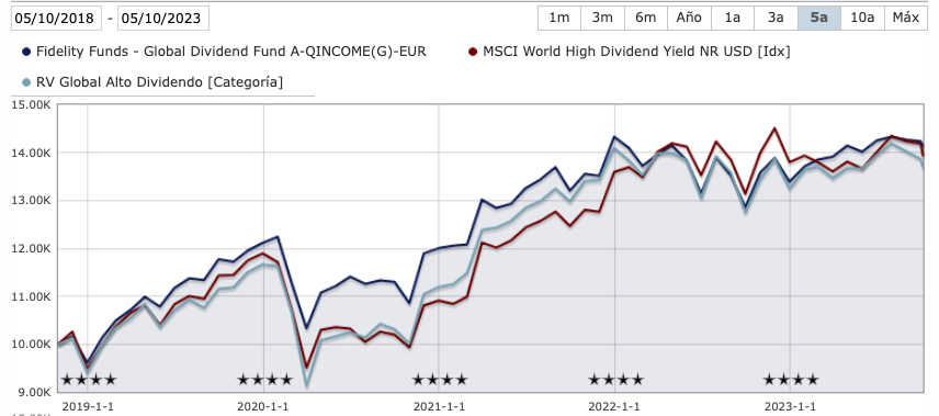 Los dividendos mundiales alcanzaron nuevo récord, ¿y los fondos dividendo?