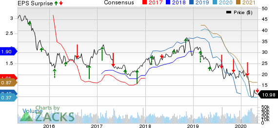 The Mosaic Company Price, Consensus and EPS Surprise