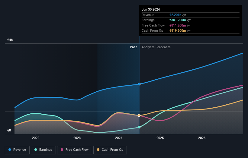 OM:EQT Earnings and Revenue Growth as at Aug 2024