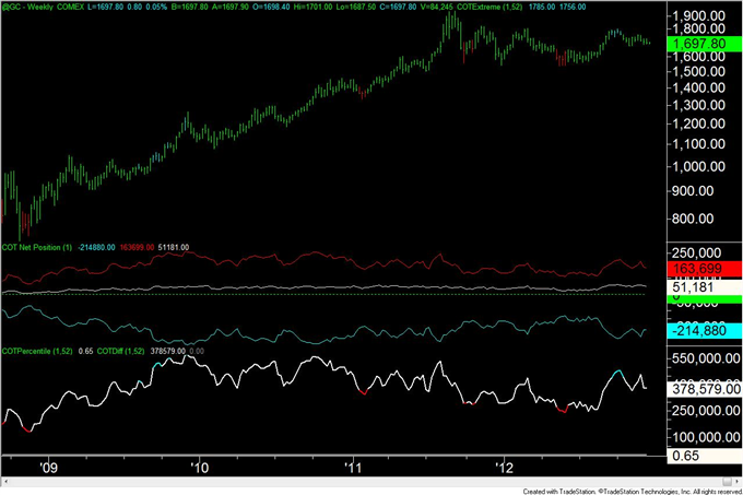 Forex_Analysis_Australian_Dollar_COT_Positioning_Registers_a_Record_body_gold.png, Forex Analysis: Australian Dollar COT Positioning Registers a Record