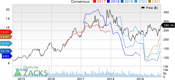 NetEase, Inc. Price and Consensus