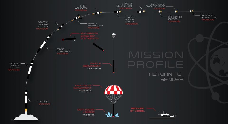 Return to Sender Mission Profile   rocket lab electron booster first stage ocean recovery timing timeline plan map chart illustration