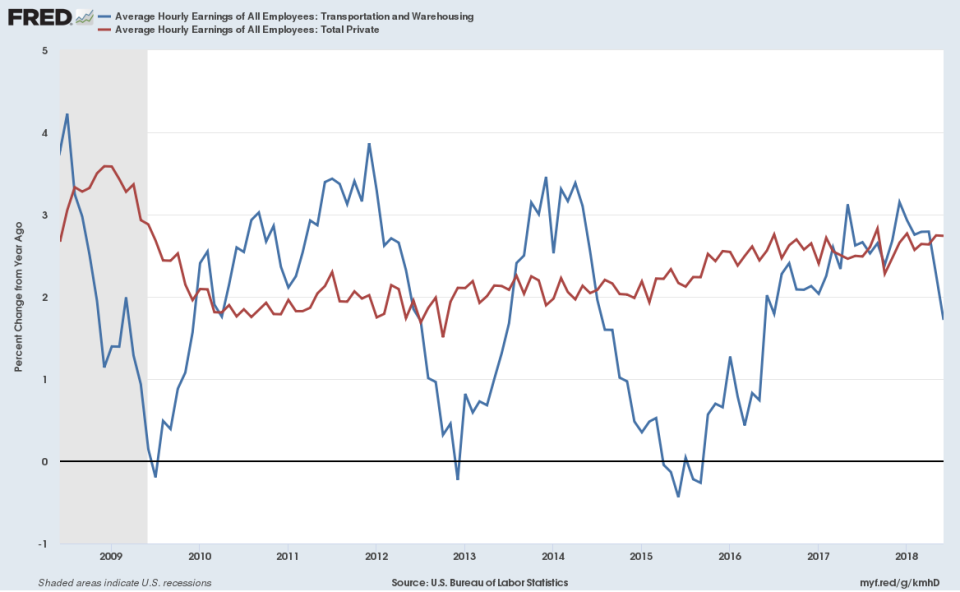 Wages in the transportation and warehousing industry, which includes truck drivers, have been growing notably slower than the national average over the last two months. (Source: FRED)