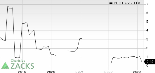 Everest Re Group, Ltd. PEG Ratio (TTM)