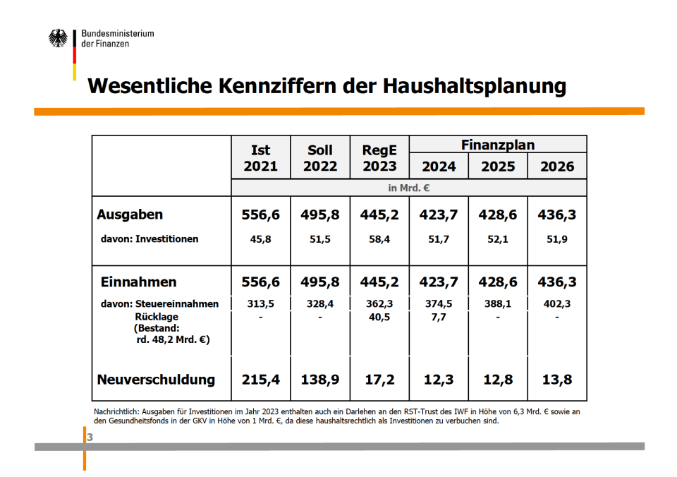 Die Einnahmen-Ausgaben-Rechnung Lindners für die nächsten Jahre