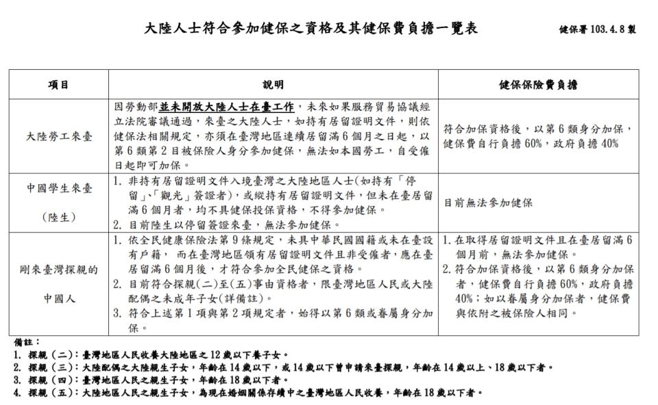 健保署於103年公布大陸人士可參加健保資格相關規定。（圖／翻攝自健保署）