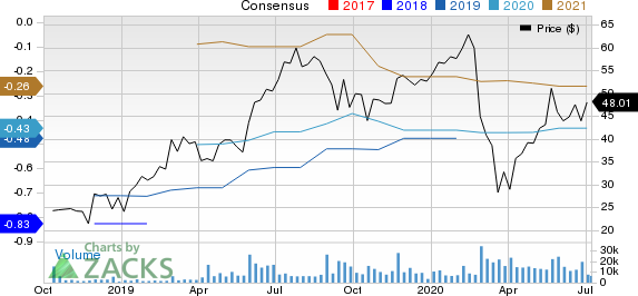 Anaplan, Inc. Price and Consensus