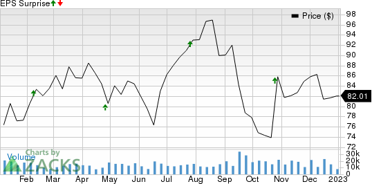 Centene Corporation Price and EPS Surprise