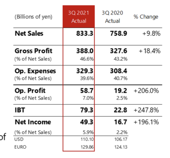 Canon最新Q3業績大升