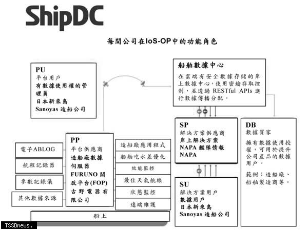 每間公司在IoS-OP中的功能角色。