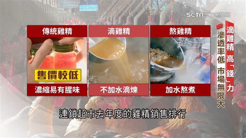 傳統雞精經過濃縮後含有雞腥味，售價相對低。