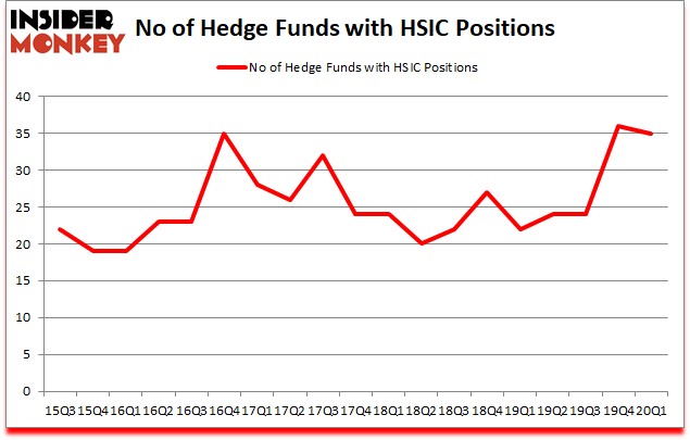 Is HSIC A Good Stock To Buy?