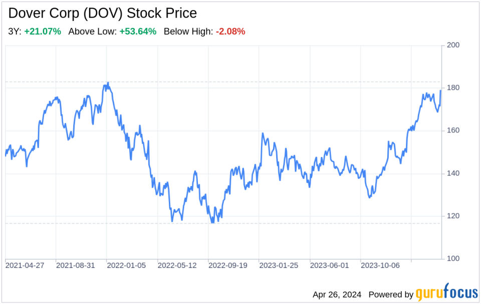 Decoding Dover Corp (DOV): A Strategic SWOT Insight