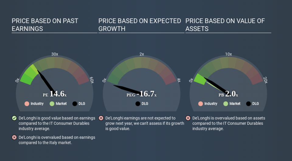 BIT:DLG Price Estimation Relative to Market April 12th 2020