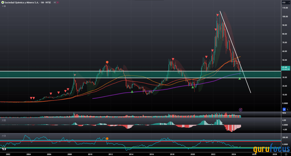 SQM: A Diversified Minerals Portfolio, Driving Growth Across Energy, Tech, and Agriculture