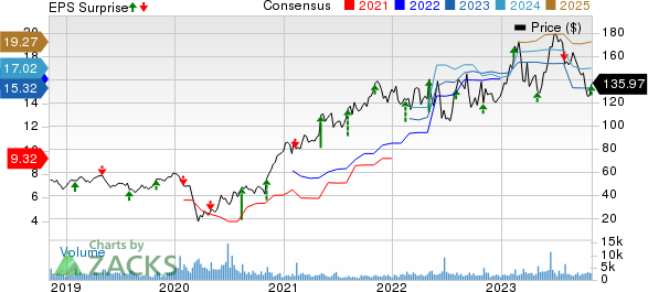 WESCO International, Inc. Price, Consensus and EPS Surprise