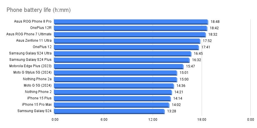 best phone battery life june 2024