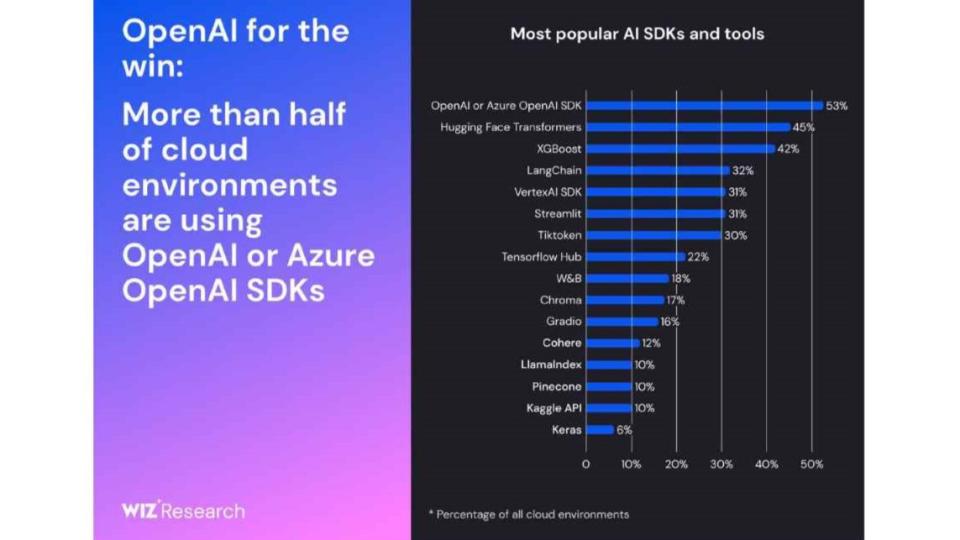 Image of WIZ research graph for Most popular AI SDKs and Tools