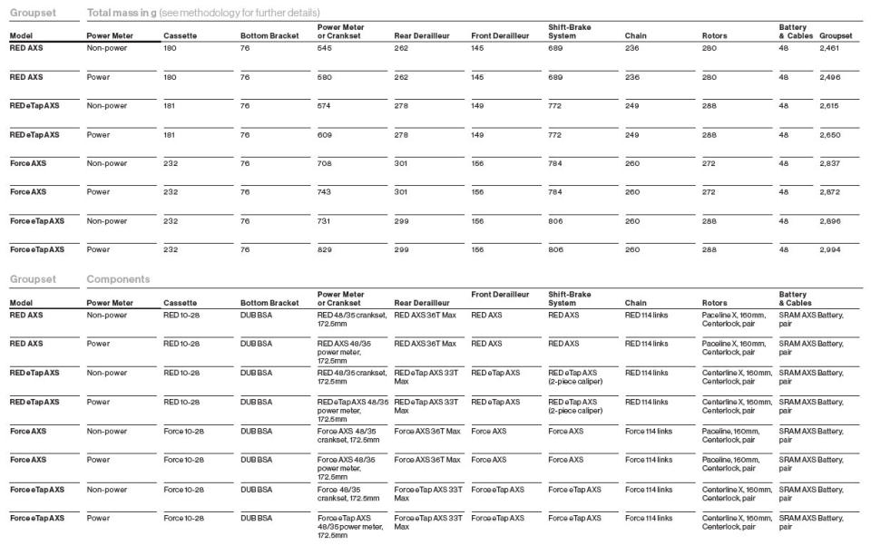 claimed weights for SRAM RED AXS E1 as shown on Bikerumor.
