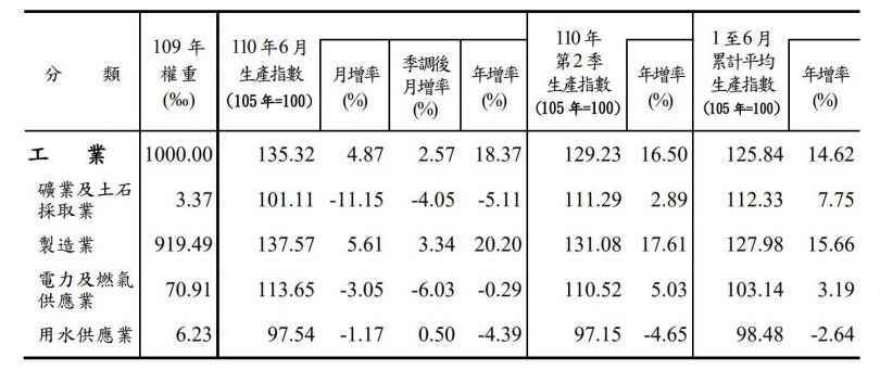 工業生產指數各項變動。（圖／資料來源經濟部統計處）