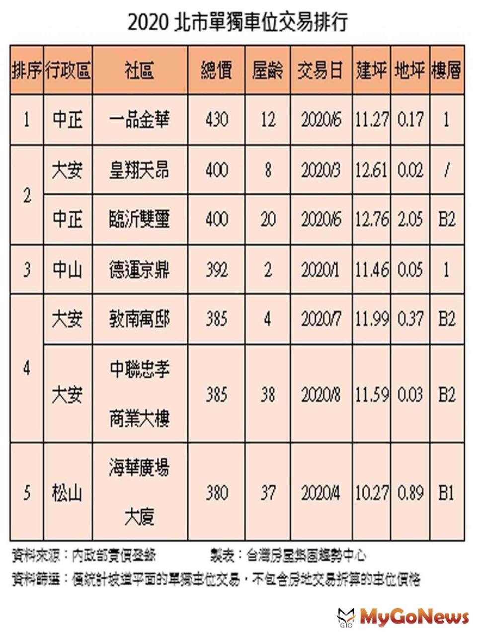 ▲2020北市單獨車位交易排行(資料來源:內政部實價登錄)