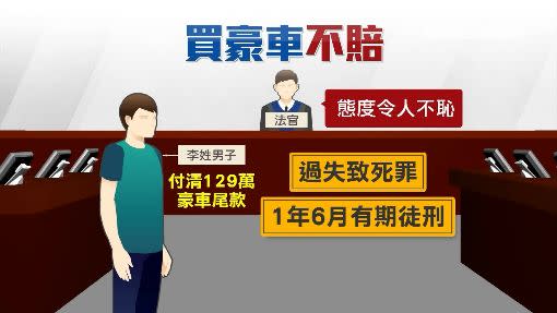 李男買車一事被法官知情，判1年6個月有期徒刑。