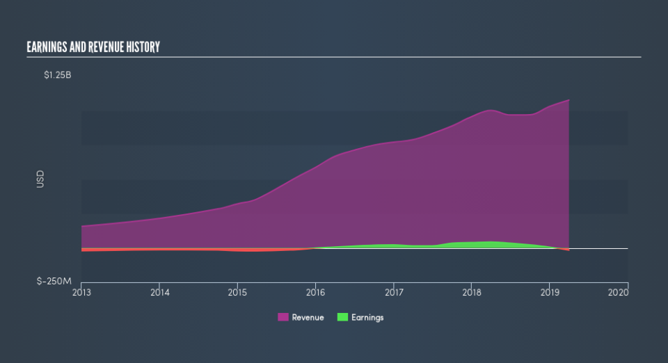 NasdaqGM:TPIC Income Statement, July 19th 2019