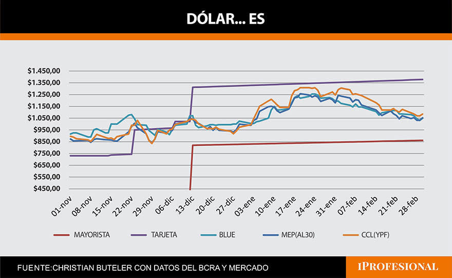 Nueva baja semanal para los dólares financieros