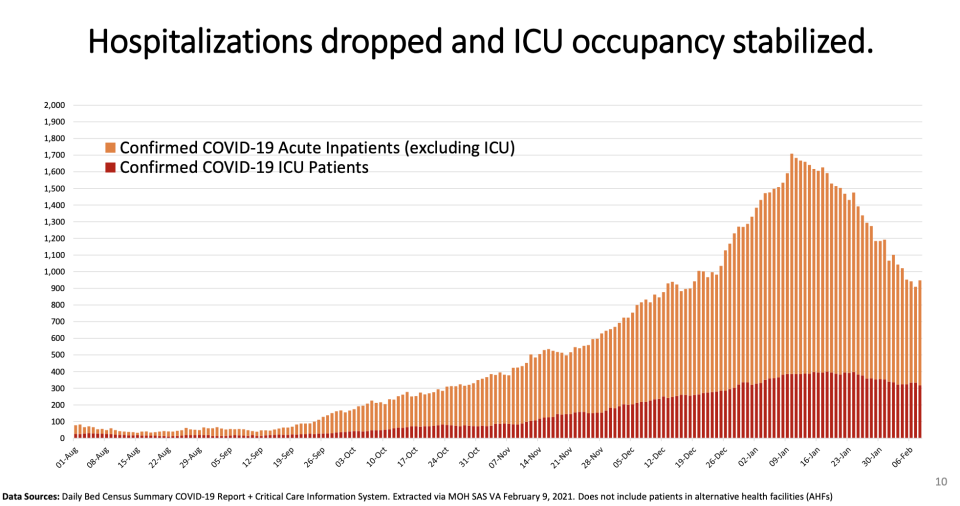 Ontario's COVID-19 hospitalizations, ICU occupancy (Ontario COVID-19 Science Advisory Table)