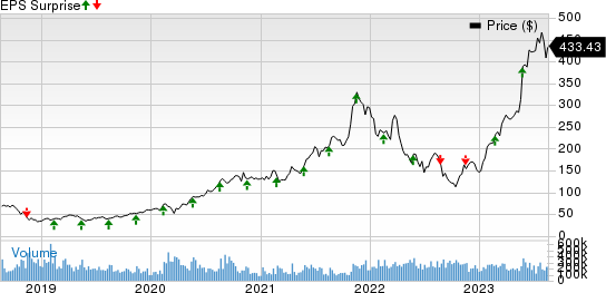 NVIDIA Corporation Price and EPS Surprise